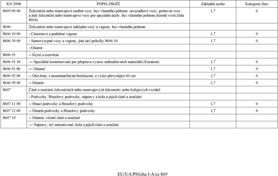 8606 10 1,7 0 - Ostatní 8606 91 -- Kryté a uzavřené 8606 91 10 --- Speciálně konstruované pro přepravu vysoce radioaktivních materiálů (Euratom) 1,7 0 8606 91 80 --- Ostatní 1,7 0 8606 92 00 --