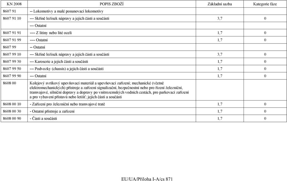 jejich části a součásti 1,7 0 8607 99 90 --- Ostatní 1,7 0 8608 00 Kolejový svrškový upevňovací materiál a upevňovací zařízení; mechanické (včetně elektromechanických) přístroje a zařízení