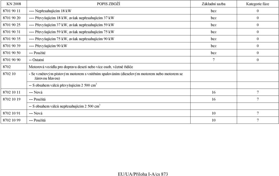 90 -- Ostatní 7 0 8702 Motorová vozidla pro dopravu deseti nebo více osob, včetně řidiče 8702 10 - Se vznětovým pístovým motorem s vnitřním spalováním (dieselovým motorem nebo motorem se žárovou