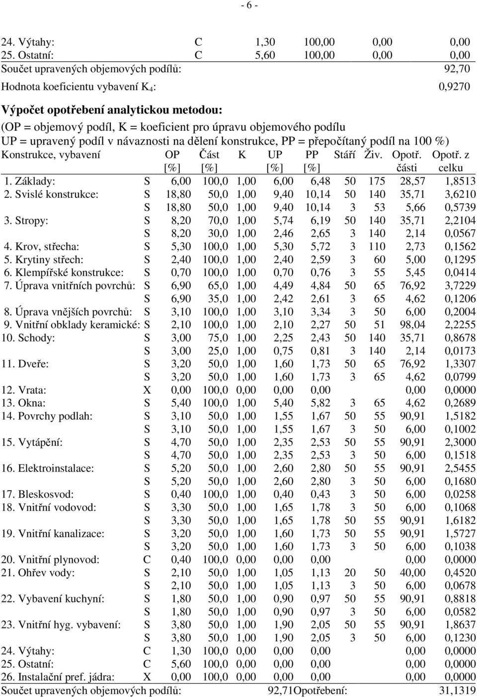 úpravu objemového podílu UP = upravený podíl v návaznosti na dělení konstrukce, PP = přepočítaný podíl na 100 %) Konstrukce, vybavení OP [%] Část [%] K UP [%] PP [%] Stáří Živ. Opotř. části Opotř.