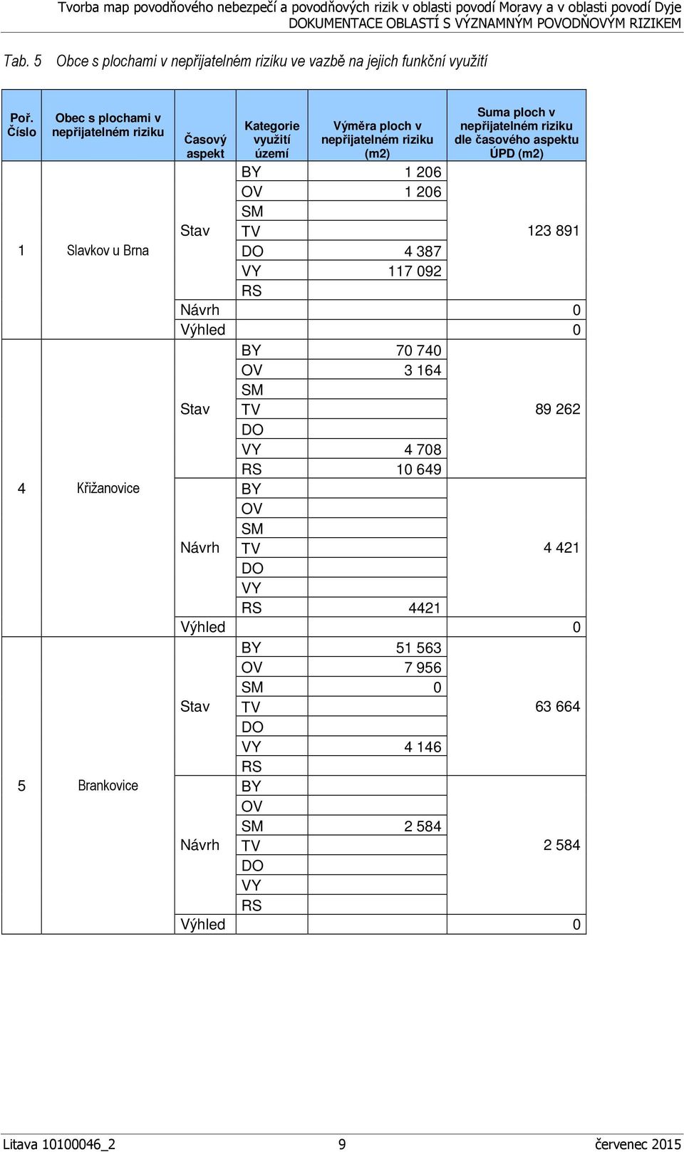 riziku území (m2) BY 1 206 OV 1 206 SM TV DO 4 387 VY 117 092 RS Suma ploch v nepřijatelném riziku dle časového aspektu ÚPD (m2) 123 891 Návrh 0 Výhled 0 BY