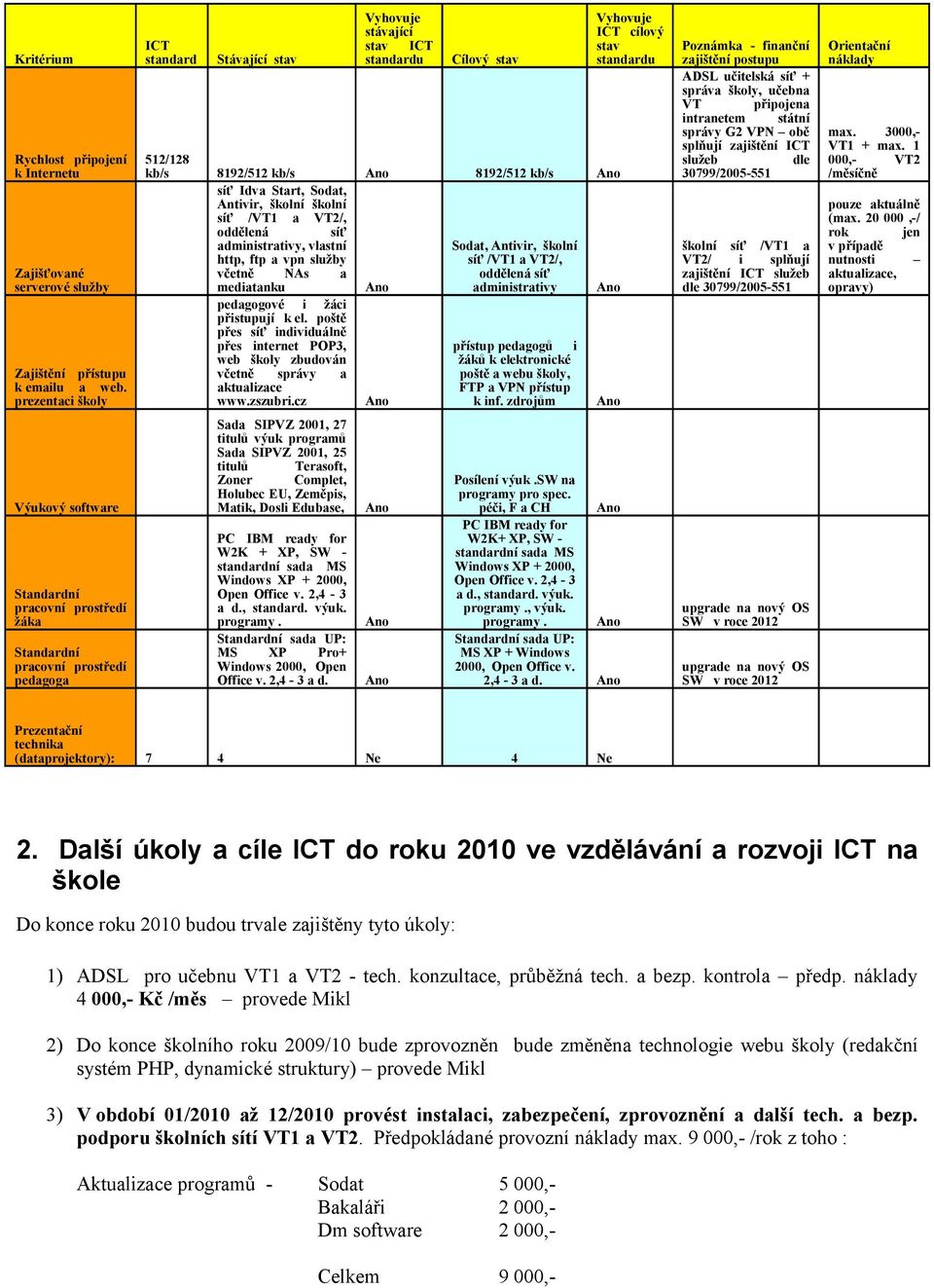 administrativy, vlastní Sodat, Antivir, školní http, ftp a vpn služby síť /VT1 a VT2/, včetně NAs a oddělená síť mediatanku administrativy pedagogové i žáci přistupují k el.