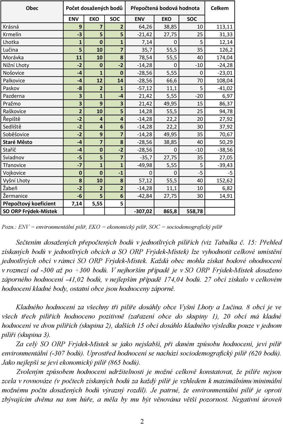 5-41,02 Pazderna 3 1-4 21,42 5,55-20 6,97 Pražmo 3 9 3 21,42 49,95 15 86,37 Raškovice 2 10 5 14,28 55,5 25 94,78 Řepiště -2 4 4-14,28 22,2 20 27,92 Sedliště -2 4 6-14,28 22,2 30 37,92 Soběšovice -2 9