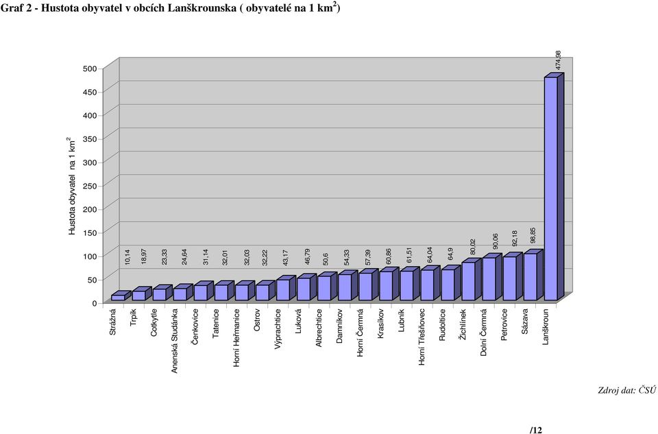 obyvatel na 1 km 2 100 50 0 Strážná Trpík Cotkytle Anenská Studánka Čenkovice Tatenice Horní Heřmanice Ostrov Výprachtice Luková