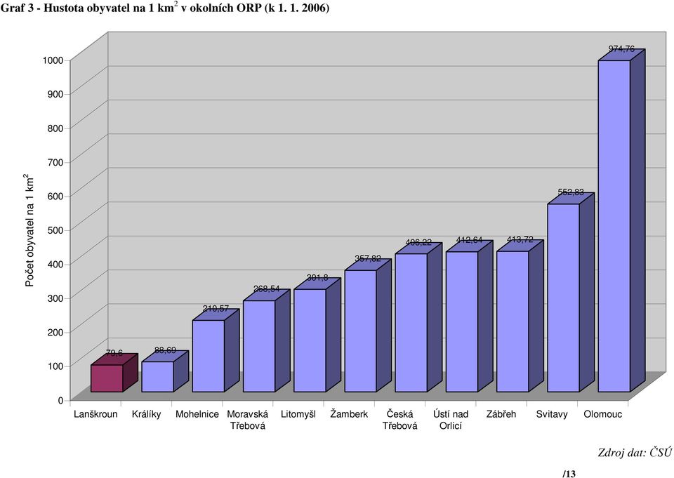 1. 2006) 1000 974,76 900 800 700 Počet obyvatel na 1 km 2 600 500 400 300 210,57