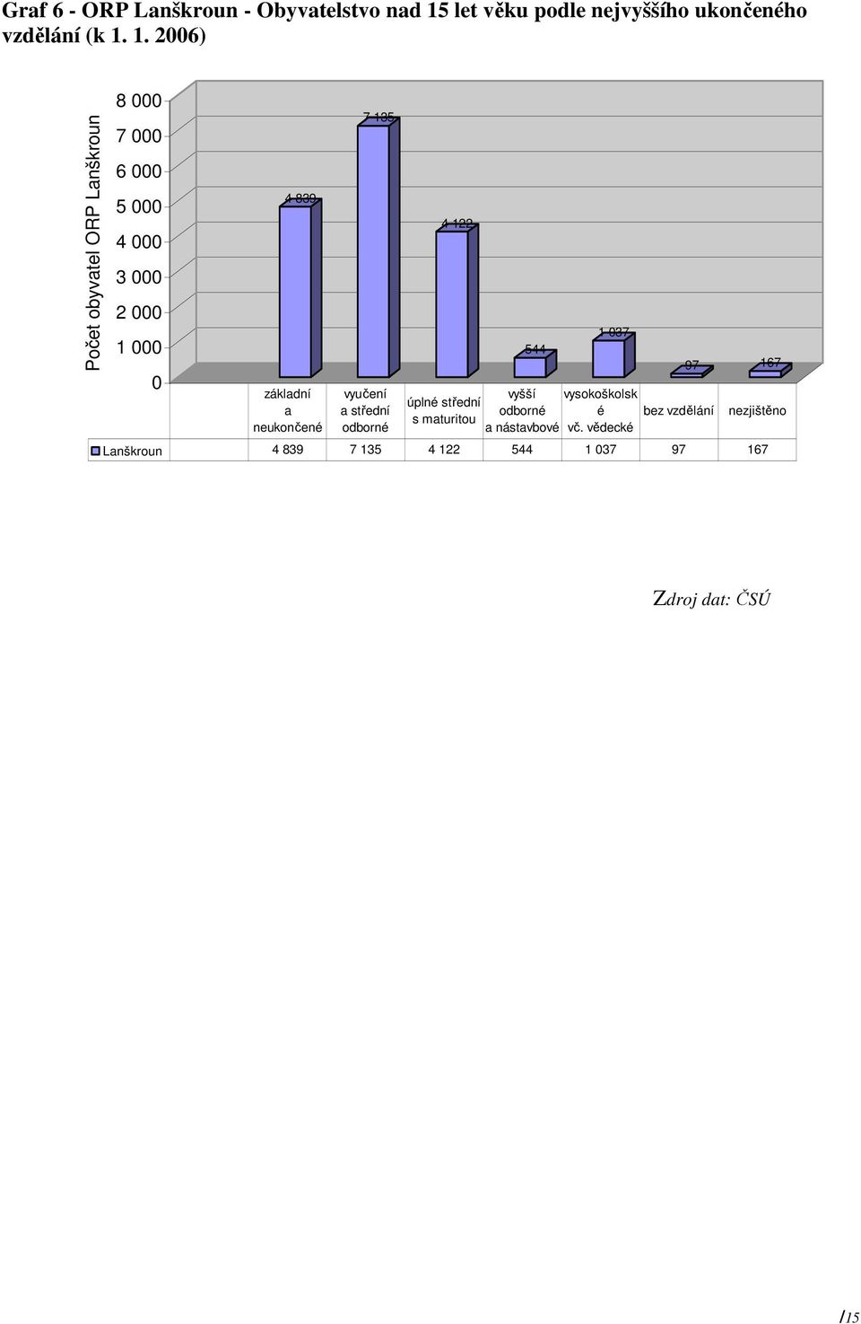 1. 2006) Počet obyvatel ORP Lanškroun 8 000 7 000 6 000 5 000 4 000 3 000 2 000 1 000 0 4 839 základní a