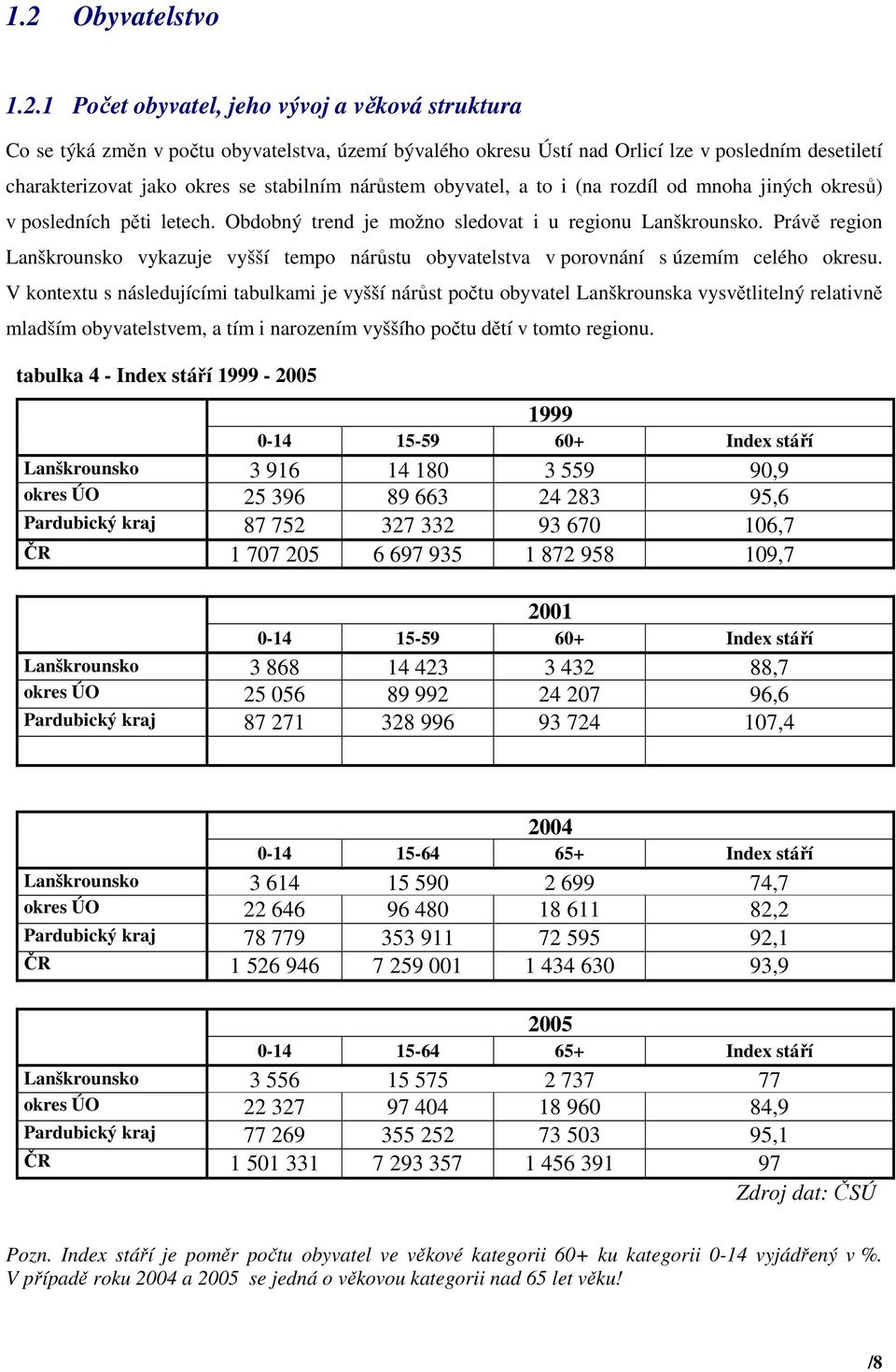 Právě region Lanškrounsko vykazuje vyšší tempo nárůstu obyvatelstva v porovnání s územím celého okresu.