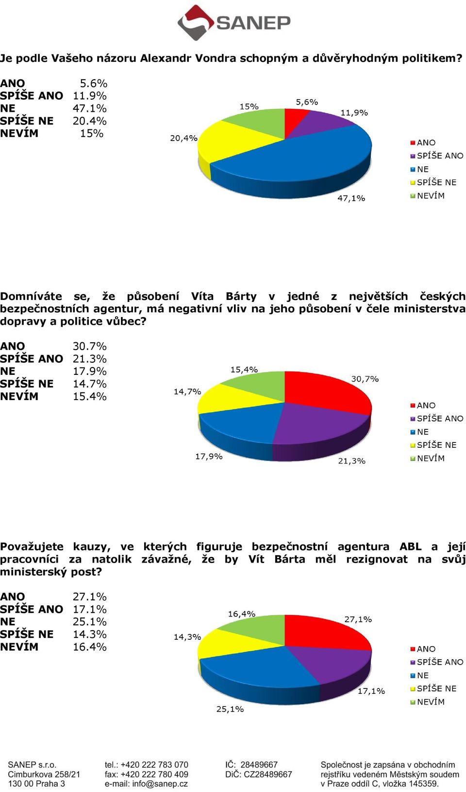 ministerstva dopravy a politice vůbec? ANO 30.7% SPÍŠE ANO 21.3% NE 17.9% SPÍŠE NE 14.7% NEVÍM 15.