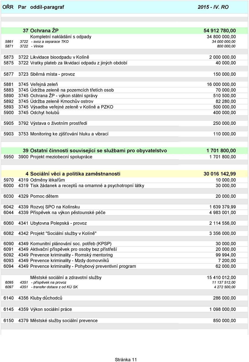 pozemcích třetích osob 70 000,00 5890 3745 Ochrana ŽP - výkon státní správy 510 500,00 5892 3745 Údržba zeleně Kmochův ostrov 82 280,00 5893 3745 Výsadba veřejné zeleně v Kolíně a PZKO 500 000,00
