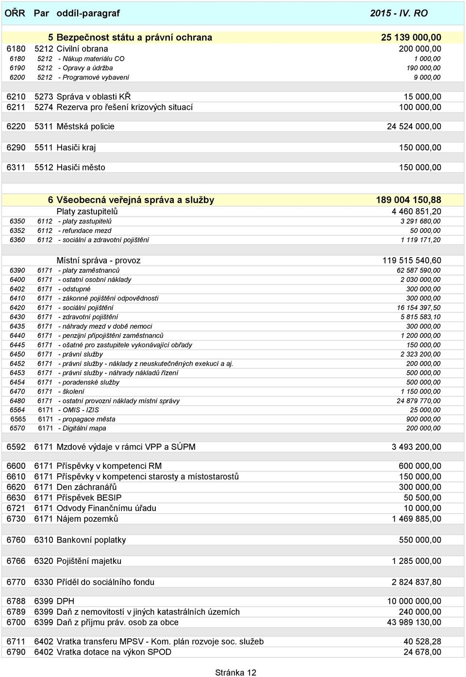 6311 5512 Hasiči město 150 000,00 6 Všeobecná veřejná správa a služby 189 004 150,88 Platy zastupitelů 4 460 851,20 6350 6112 - platy zastupitelů 3 291 680,00 6352 6112 - refundace mezd 50 000,00