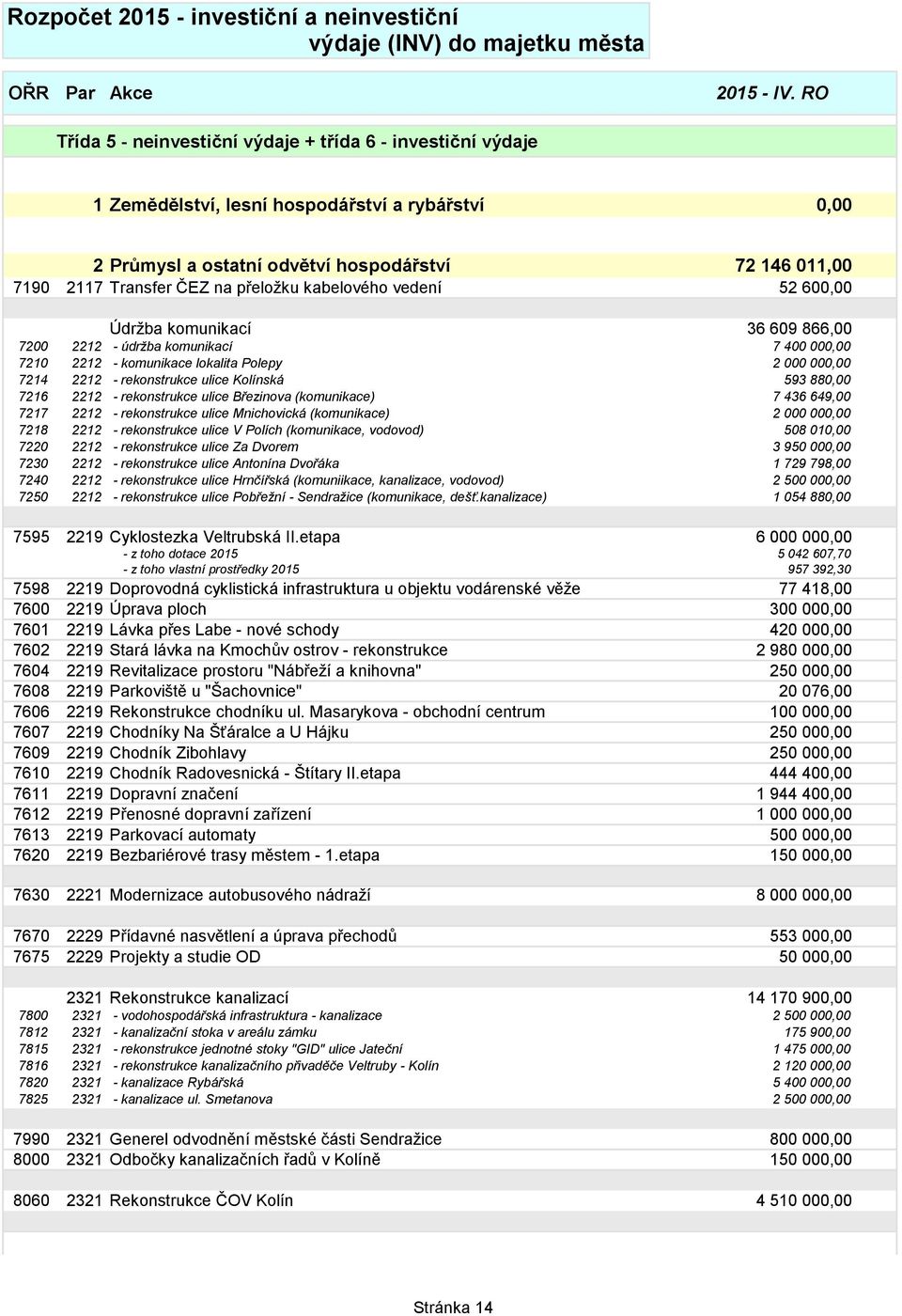 2212 - komunikace lokalita Polepy 2 000 000,00 7214 2212 - rekonstrukce ulice Kolínská 593 880,00 7216 2212 - rekonstrukce ulice Březinova (komunikace) 7 436 649,00 7217 2212 - rekonstrukce ulice