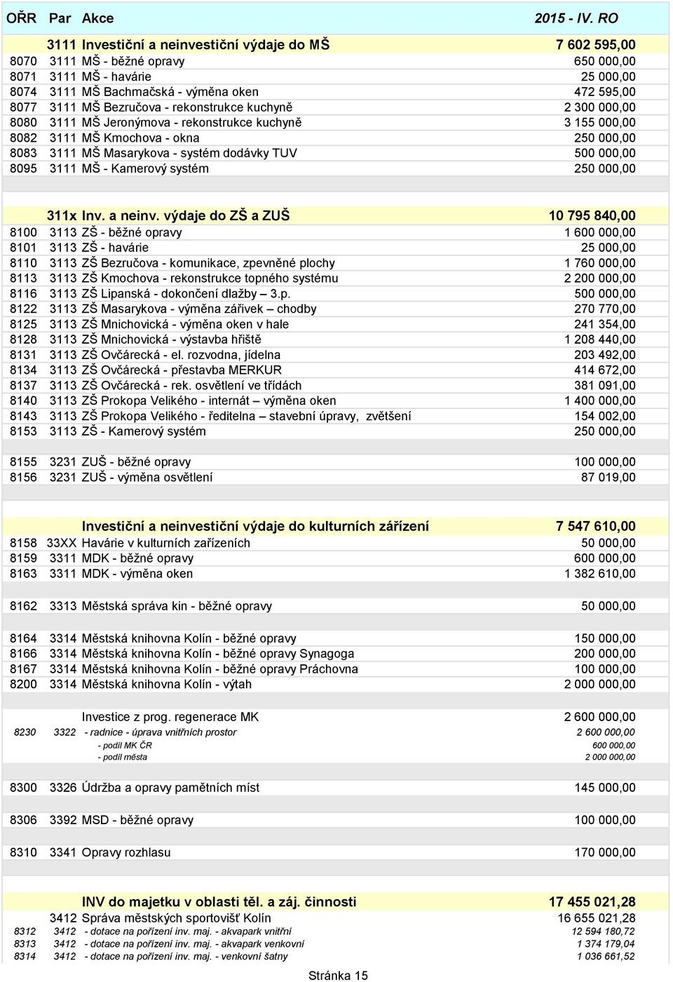 500 000,00 8095 3111 MŠ - Kamerový systém 250 000,00 311x Inv. a neinv.