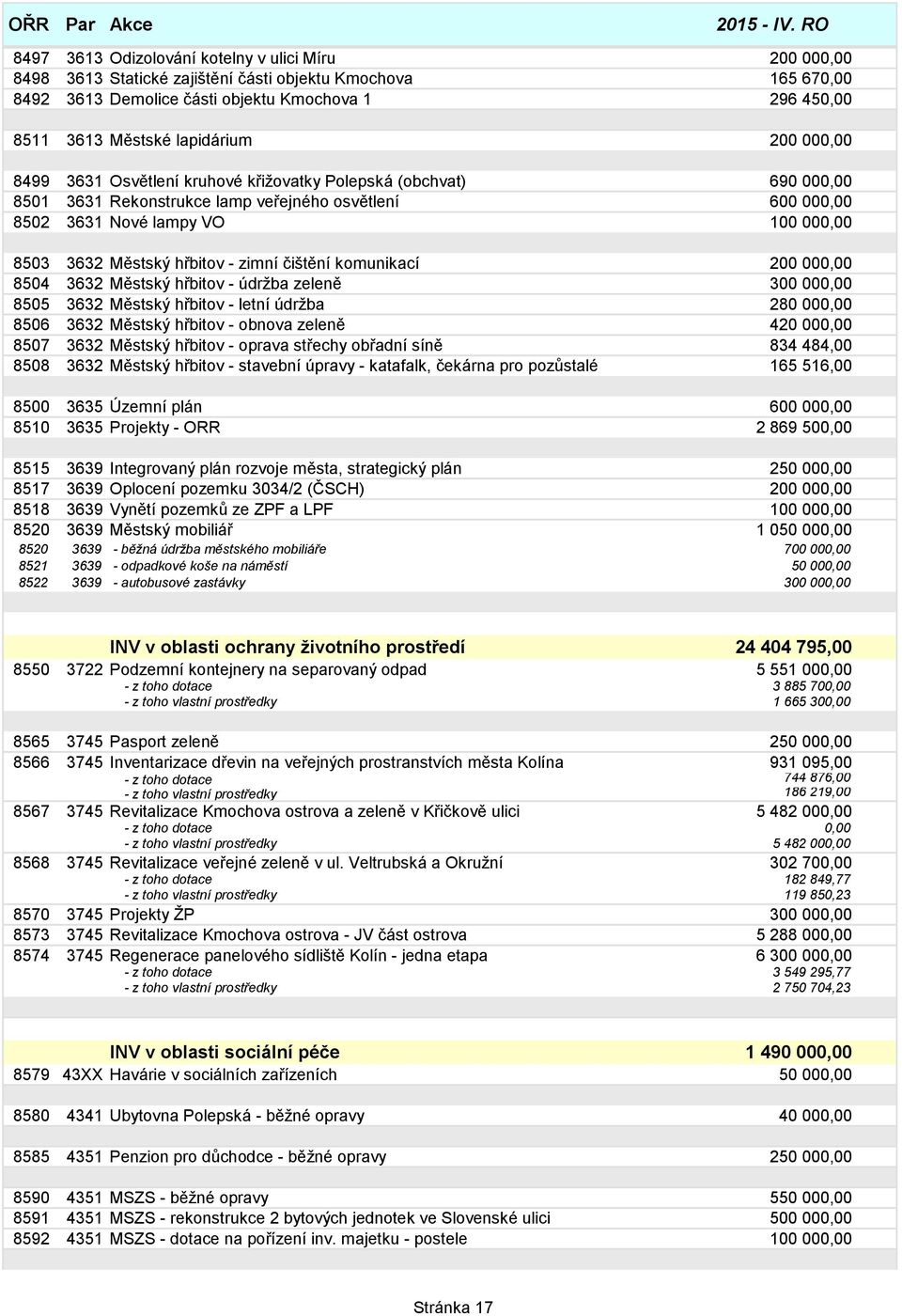 3632 Městský hřbitov - zimní čištění komunikací 200 000,00 8504 3632 Městský hřbitov - údržba zeleně 300 000,00 8505 3632 Městský hřbitov - letní údržba 280 000,00 8506 3632 Městský hřbitov - obnova