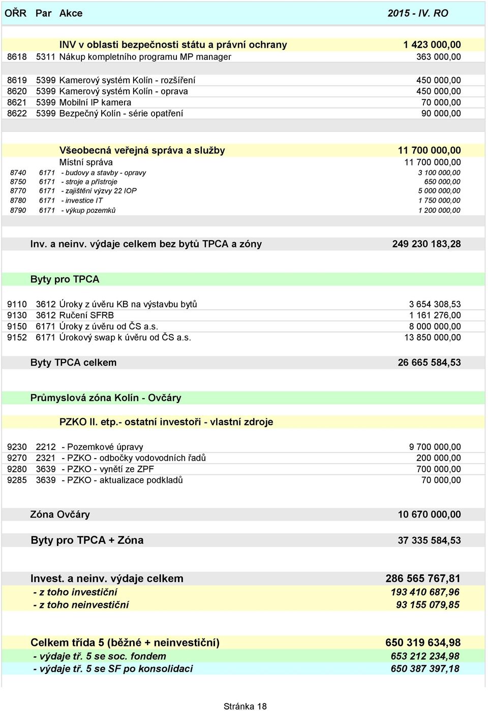 700 000,00 8740 6171 - budovy a stavby - opravy 3 100 000,00 8750 6171 - stroje a přístroje 650 000,00 8770 6171 - zajištění výzvy 22 IOP 5 000 000,00 8780 6171 - investice IT 1 750 000,00 8790 6171
