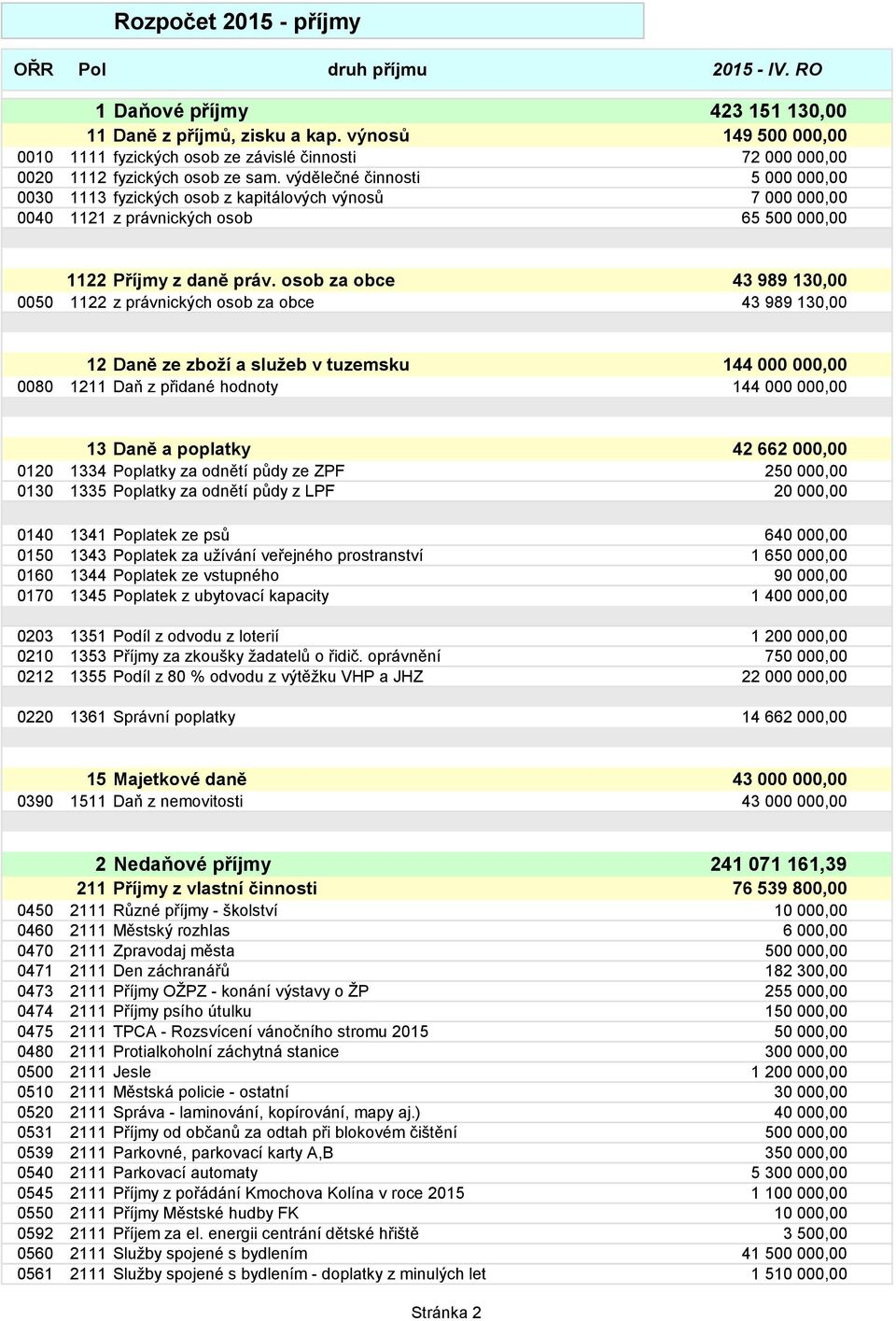 výdělečné činnosti 5 000 000,00 0030 1113 fyzických osob z kapitálových výnosů 7 000 000,00 0040 1121 z právnických osob 65 500 000,00 1122 Příjmy z daně práv.