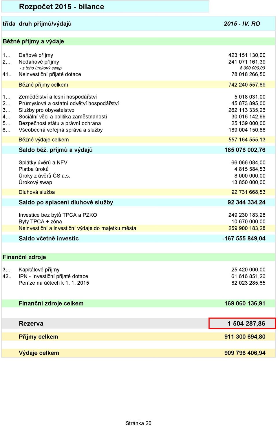 obyvatelstvo 262 113 335,26 4 Sociální věci a politika zaměstnanosti 30 016 142,99 5 Bezpečnost státu a právní ochrana 25 139 000,00 6 Všeobecná veřejná správa a služby 189 004 150,88 Běžné výdaje