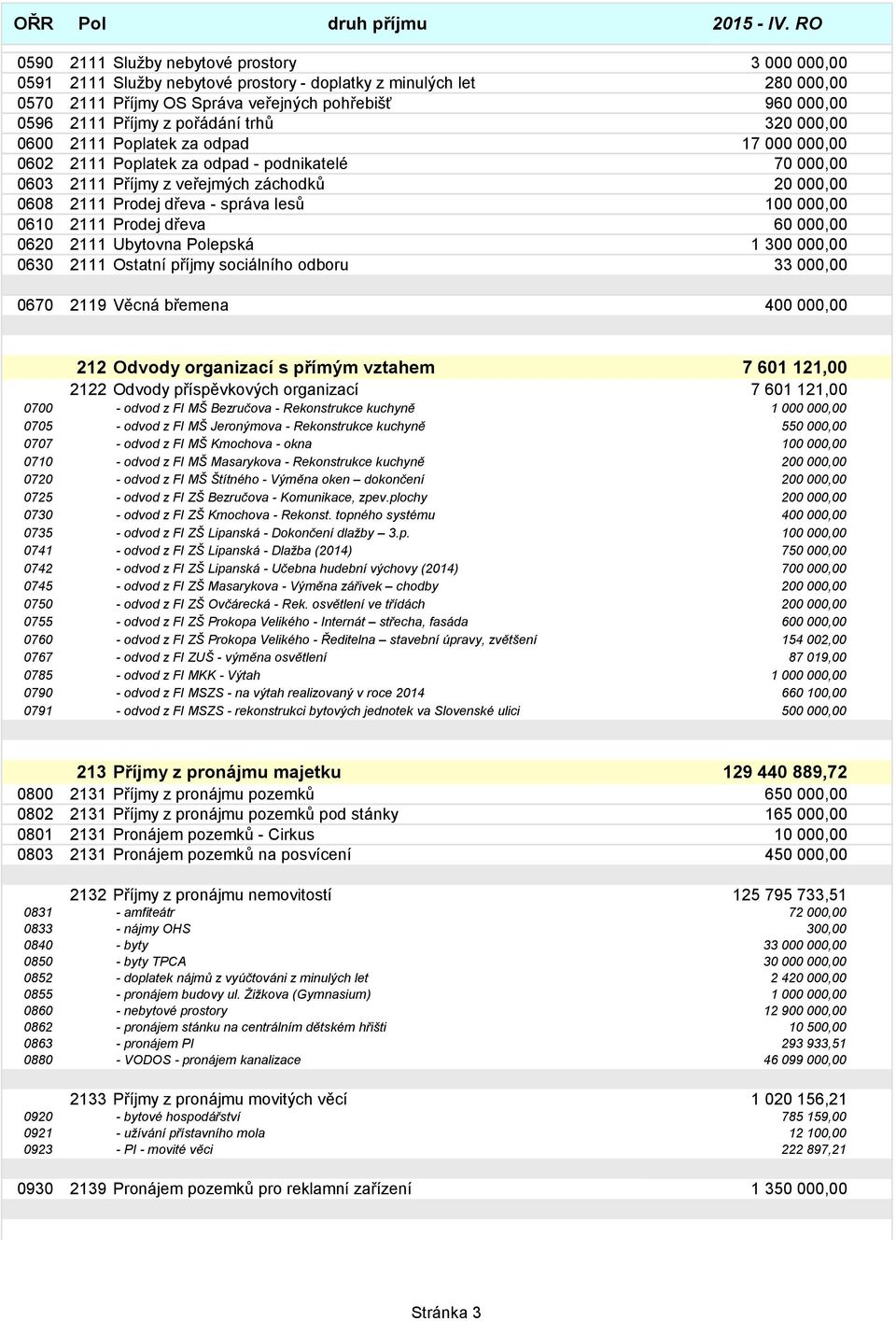 Prodej dřeva - správa lesů 100 000,00 0610 2111 Prodej dřeva 60 000,00 0620 2111 Ubytovna Polepská 1 300 000,00 0630 2111 Ostatní příjmy sociálního odboru 33 000,00 0670 2119 Věcná břemena 400 000,00
