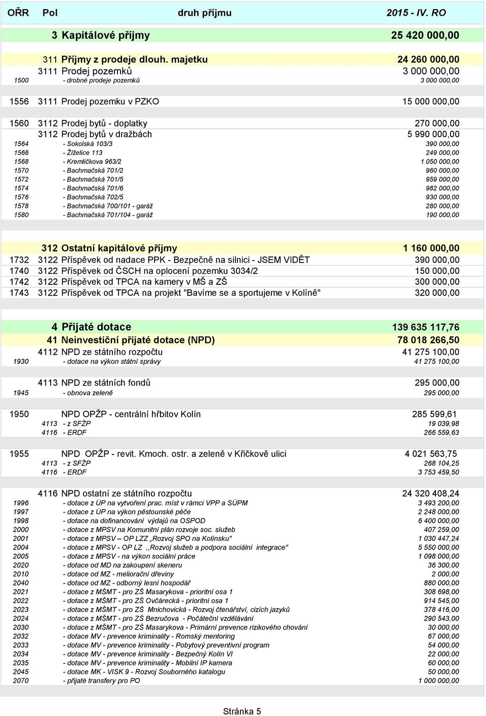 bytů v dražbách 5 990 000,00 1564 - Sokolská 103/3 390 000,00 1566 - Žíželice 113 249 000,00 1568 - Kremličkova 963/2 1 050 000,00 1570 - Bachmačská 701/2 960 000,00 1572 - Bachmačská 701/5 959
