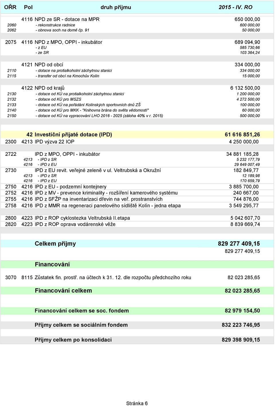 transfer od obcí na Kmochův Kolín 15 000,00 4122 NPD od krajů 6 132 500,00 2130 - dotace od KÚ na protialkoholní záchytnou stanici 1 200 000,00 2132 - dotace od KÚ pro MSZS 4 272 500,00 2133 - dotace