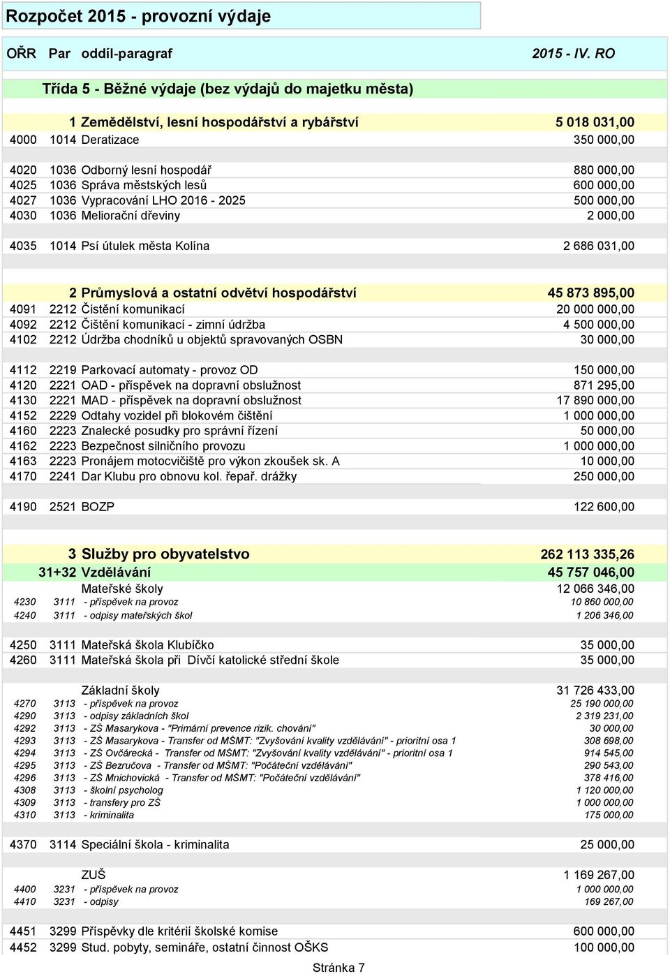 Kolína 2 686 031,00 2 Průmyslová a ostatní odvětví hospodářství 45 873 895,00 4091 2212 Čistění komunikací 20 000 000,00 4092 2212 Čištění komunikací - zimní údržba 4 500 000,00 4102 2212 Údržba