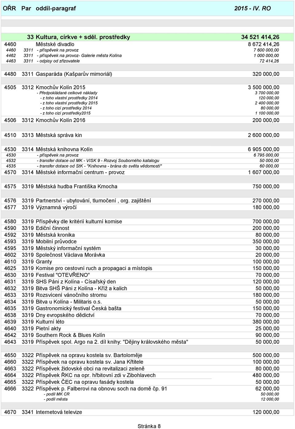zřizovatele 72 414,26 4480 3311 Gasparáda (Kašparův mimoriál) 320 000,00 4505 3312 Kmochův Kolín 2015 3 500 000,00 - Předpokládané celkové náklady 3 700 000,00 - z toho vlastní prostředky 2014 120
