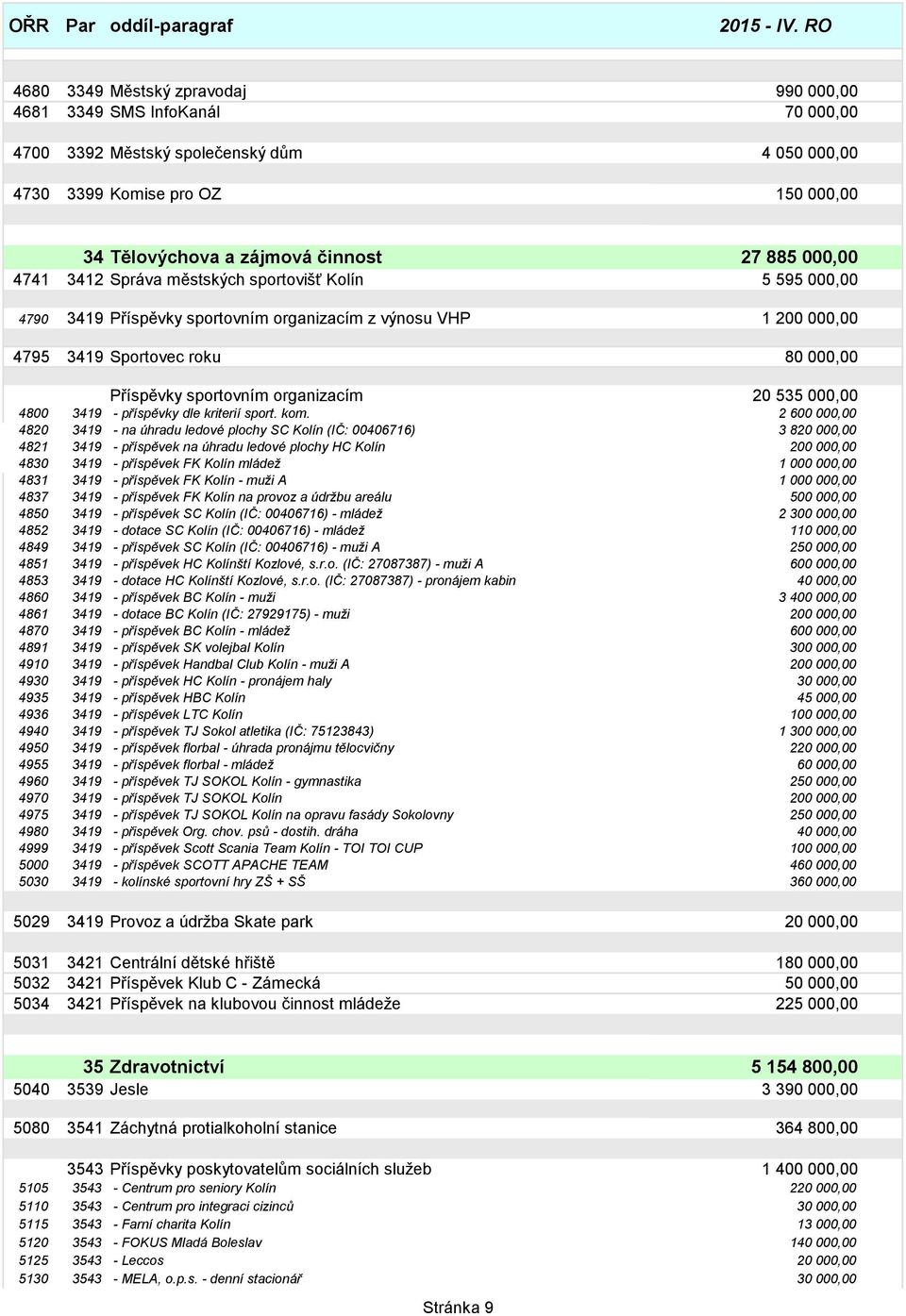 Příspěvky sportovním organizacím 20 535 000,00 4800 3419 - příspěvky dle kriterií sport. kom.