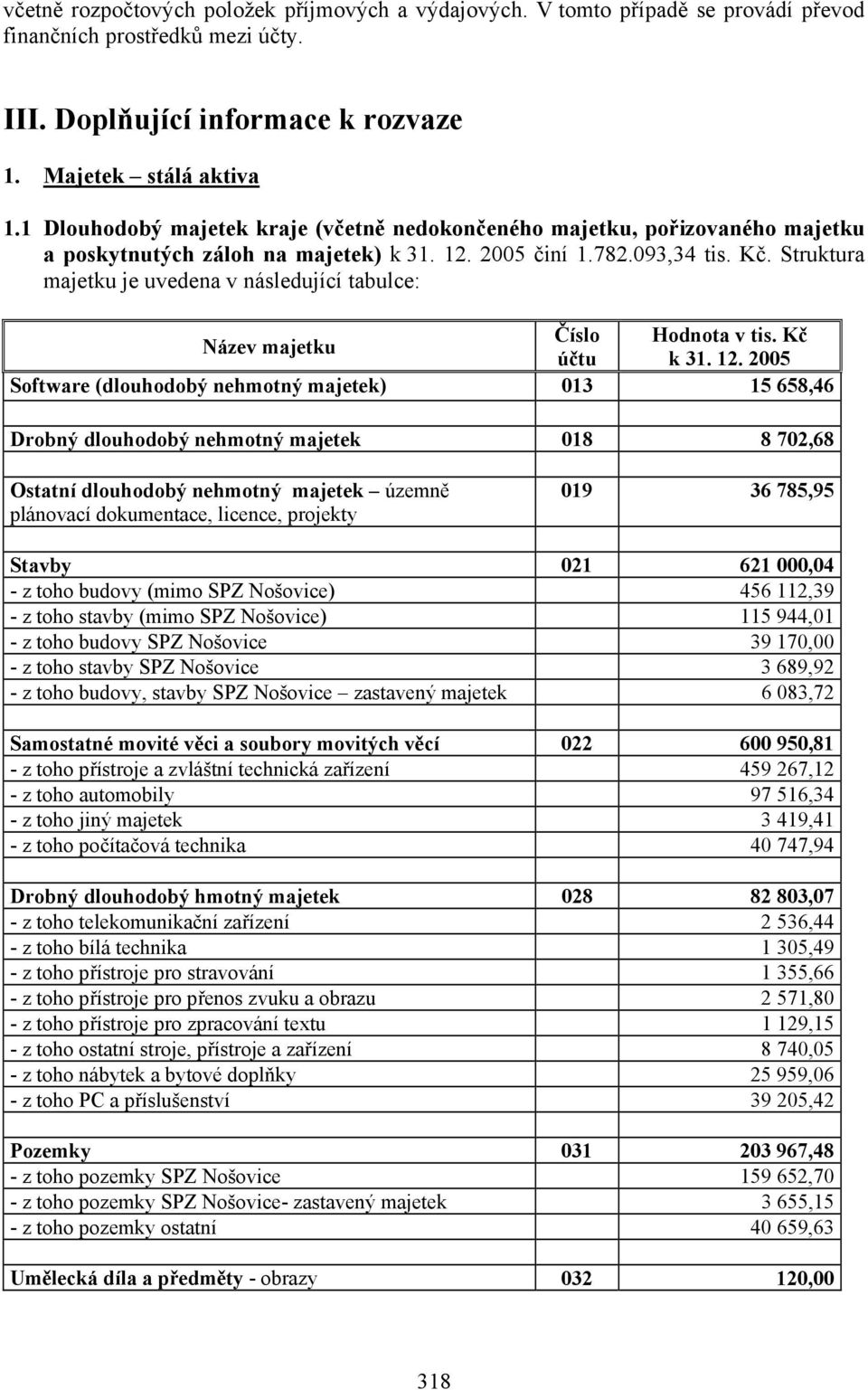 Struktura majetku je uvedena v následující tabulce: Číslo Hodnota v tis. Kč Název majetku účtu k 31. 12.