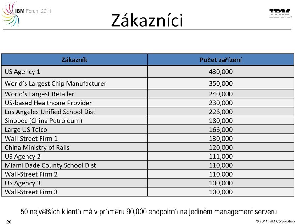 Firm 1 130,000 China Ministry of Rails 120,000 US Agency 2 111,000 Miami Dade County School Dist 110,000 Wall-Street Firm 2 110,000 US