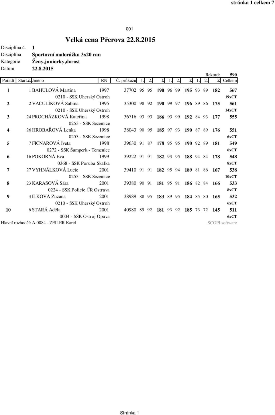 1. 2. Celkem 1 1 BAHULOVÁ Martina 1997 37702 95 95 190 96 99 195 93 89 182 567 0210 - SSK Uherský Ostroh 19xCT 2 2 VACULÍKOVÁ Sabina 1995 35300 98 92 190 99 97 196 89 86 175 561 0210 - SSK Uherský