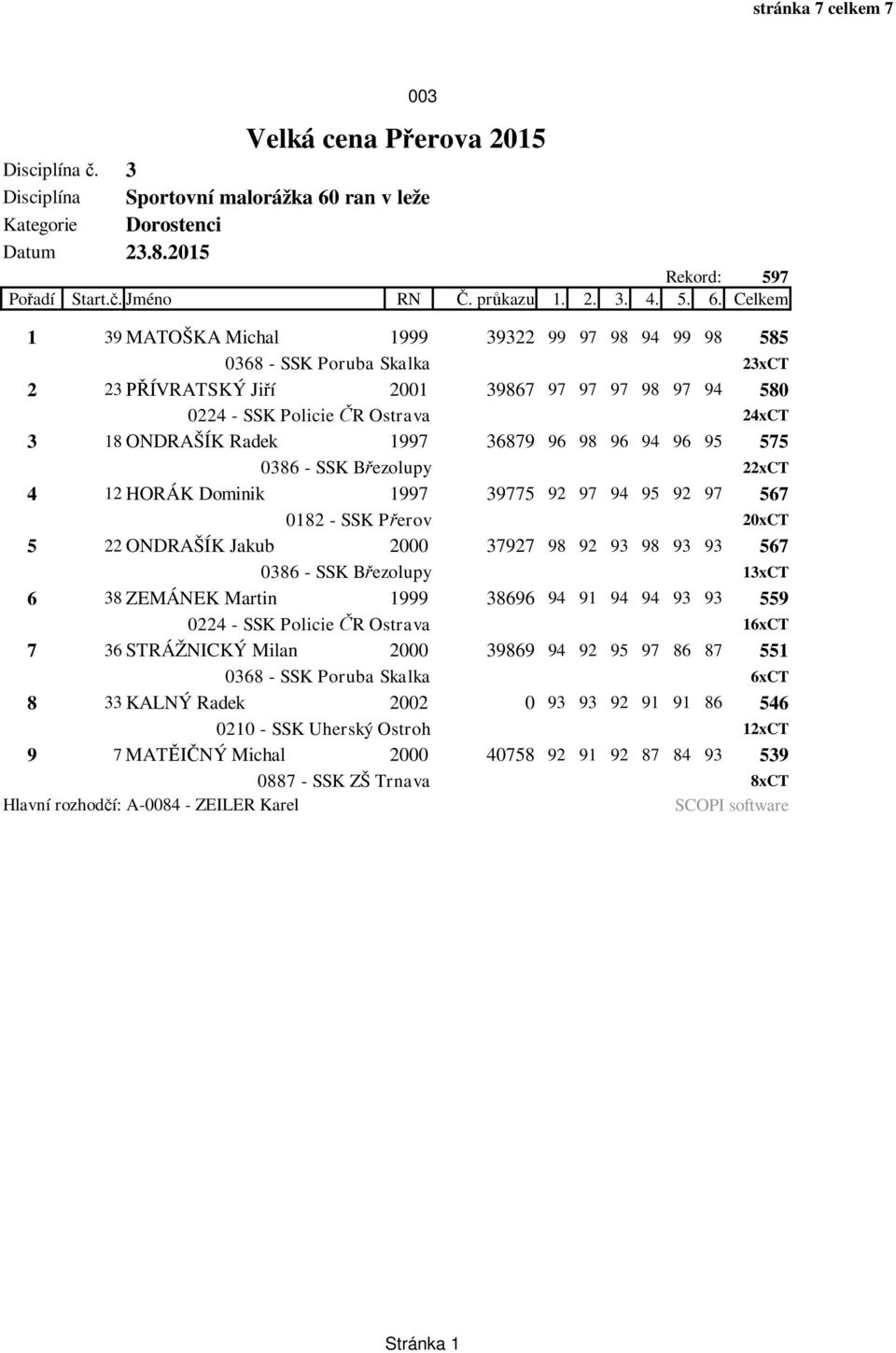 Radek 1997 36879 96 98 96 94 96 95 575 0386 - SSK B ezolupy 22xCT 4 12 HORÁK Dominik 1997 39775 92 97 94 95 92 97 567 0182 - SSK P erov 20xCT 5 22 ONDRAŠÍK Jakub 2000 37927 98 92 93 98 93 93 567 0386