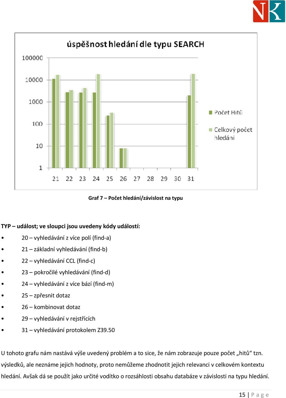 vyhledávání protokolem Z39.50 U tohoto grafu nám nastává výše uvedený problém a to sice, že nám zobrazuje pouze počet hitů tzn.