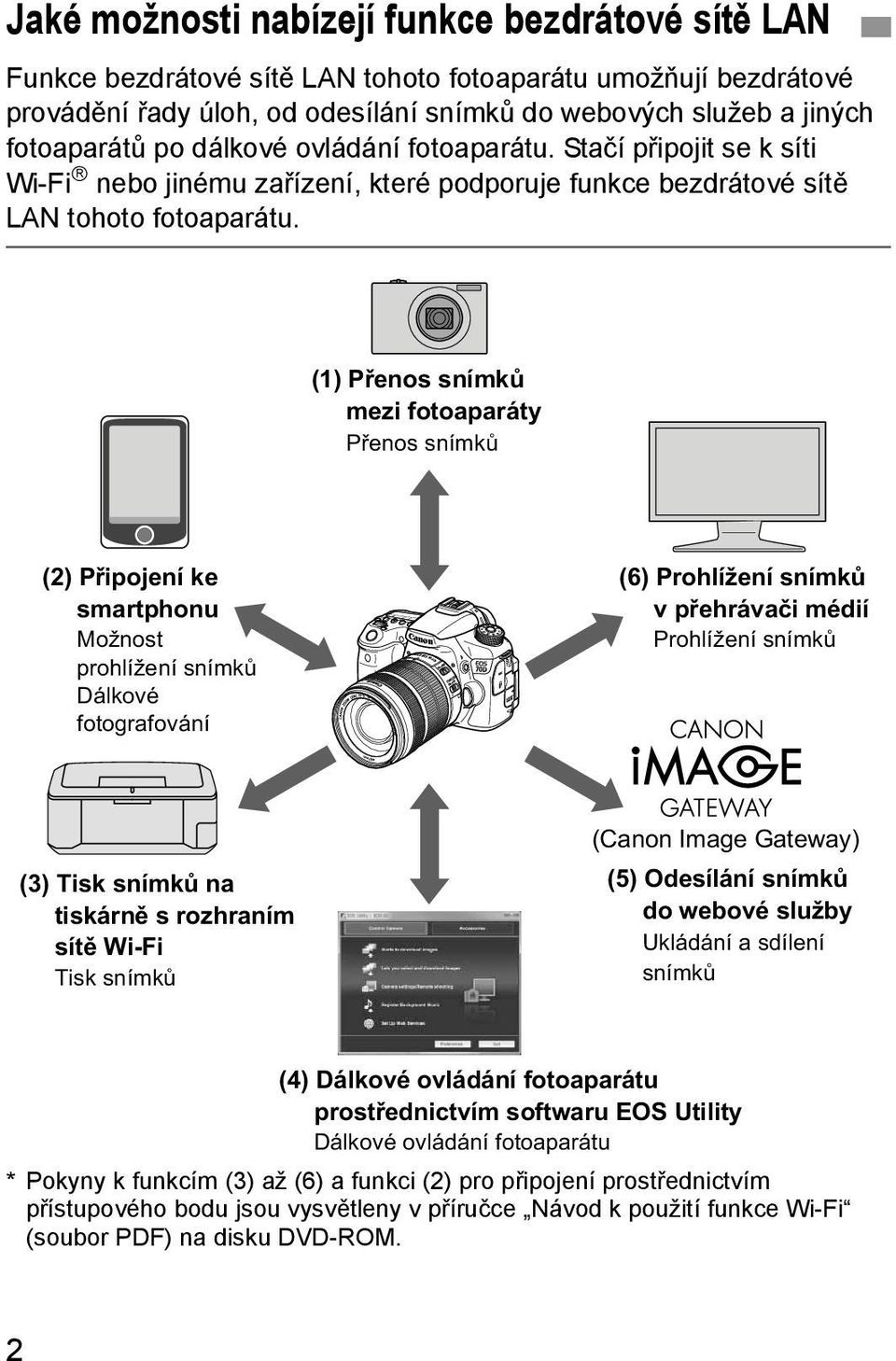 (1) Přenos snímků mezi fotoaparáty Přenos snímků (2) Připojení ke smartphonu Možnost prohlížení snímků Dálkové fotografování (6) Prohlížení snímků v přehrávači médií Prohlížení snímků (3) Tisk snímků