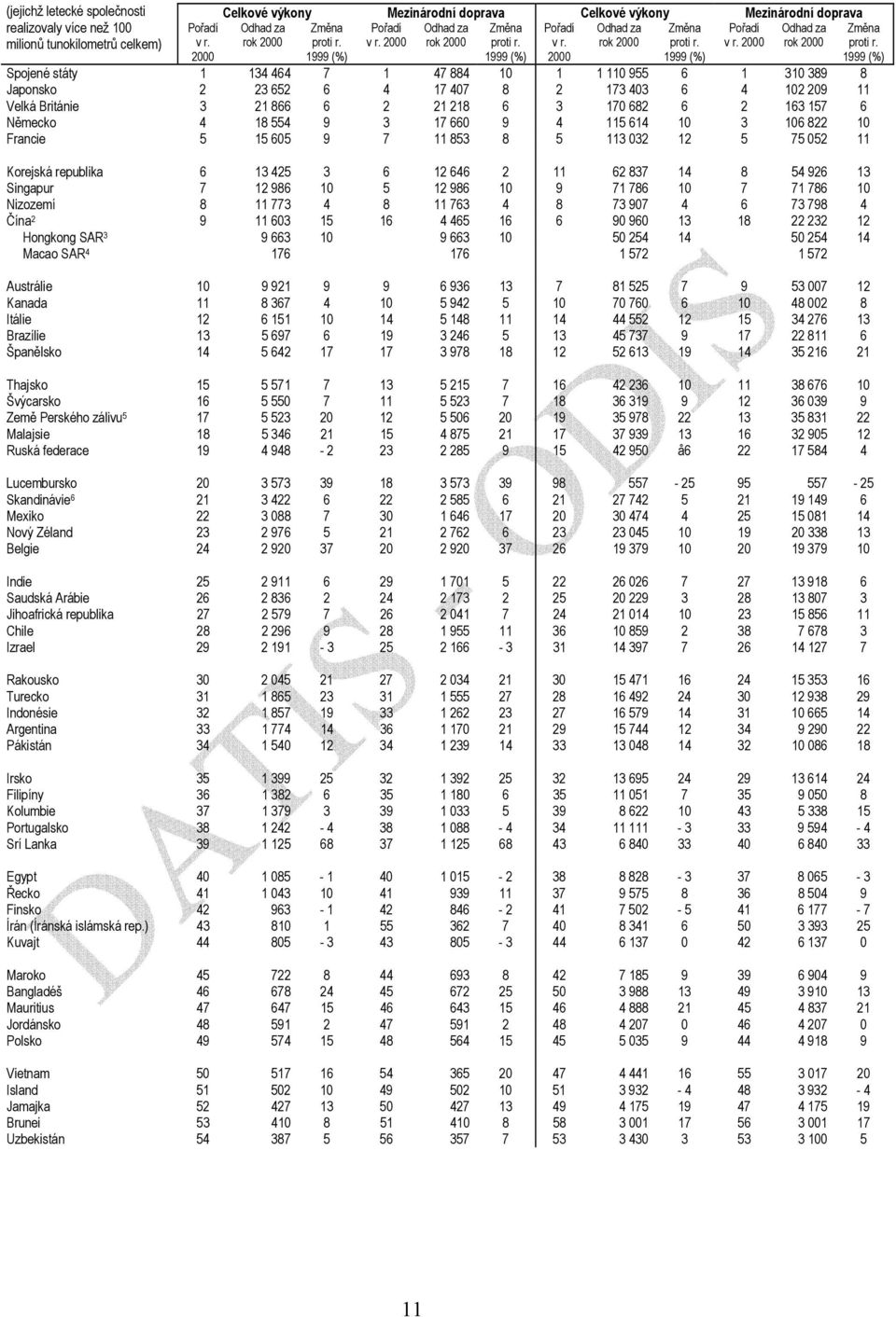 1999 (%) Změna proti r. 1999 (%) Pořadí v r. 2000 Změna proti r.