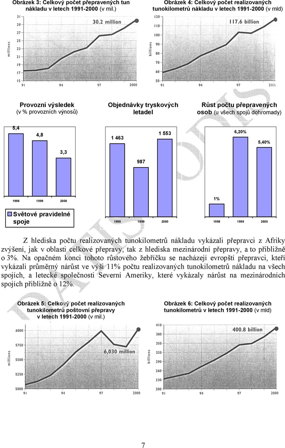 spojů dohromady) 5,4 4,8 1 463 1 553 6,20% 5,40% 3,3 987 1998 1999 2000 1% Světové pravidelné spoje 1998 1999 2000 1998 1999 2000 Z hlediska počtu realizovaných tunokilometrů nákladu vykázali