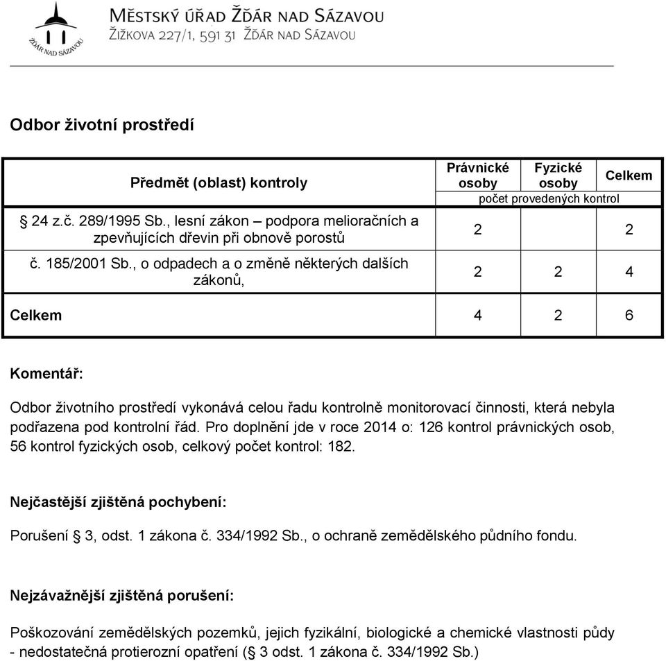 kontrolní řád. Pro doplnění jde v roce 2014 o: 126 kontrol právnických osob, 56 kontrol fyzických osob, celkový počet kontrol: 182. Porušení 3, odst. 1 zákona č.
