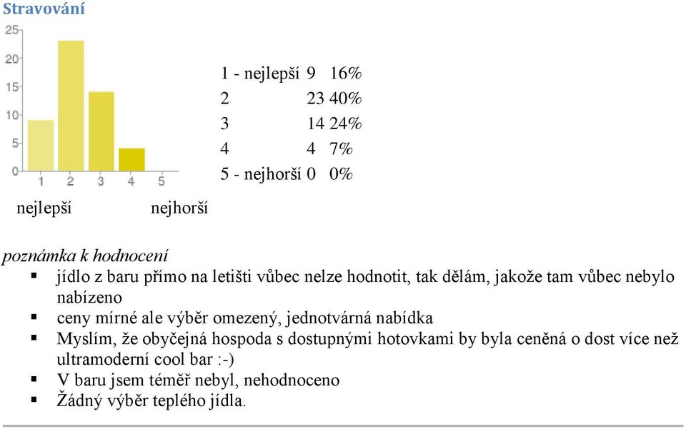 jednotvárná nabídka Myslím, že obyčejná hospoda s dostupnými hotovkami by byla ceněná o