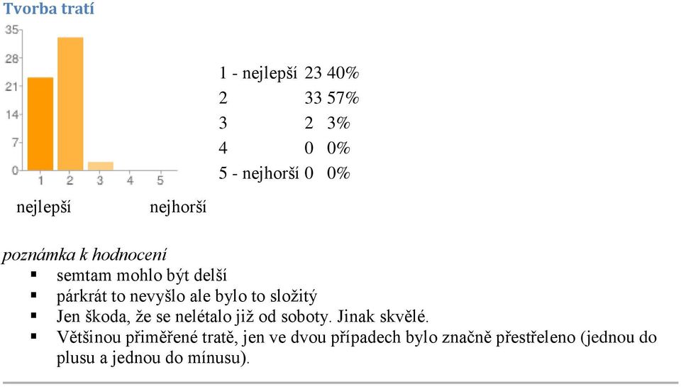 nelétalo již od soboty. Jinak skvělé.