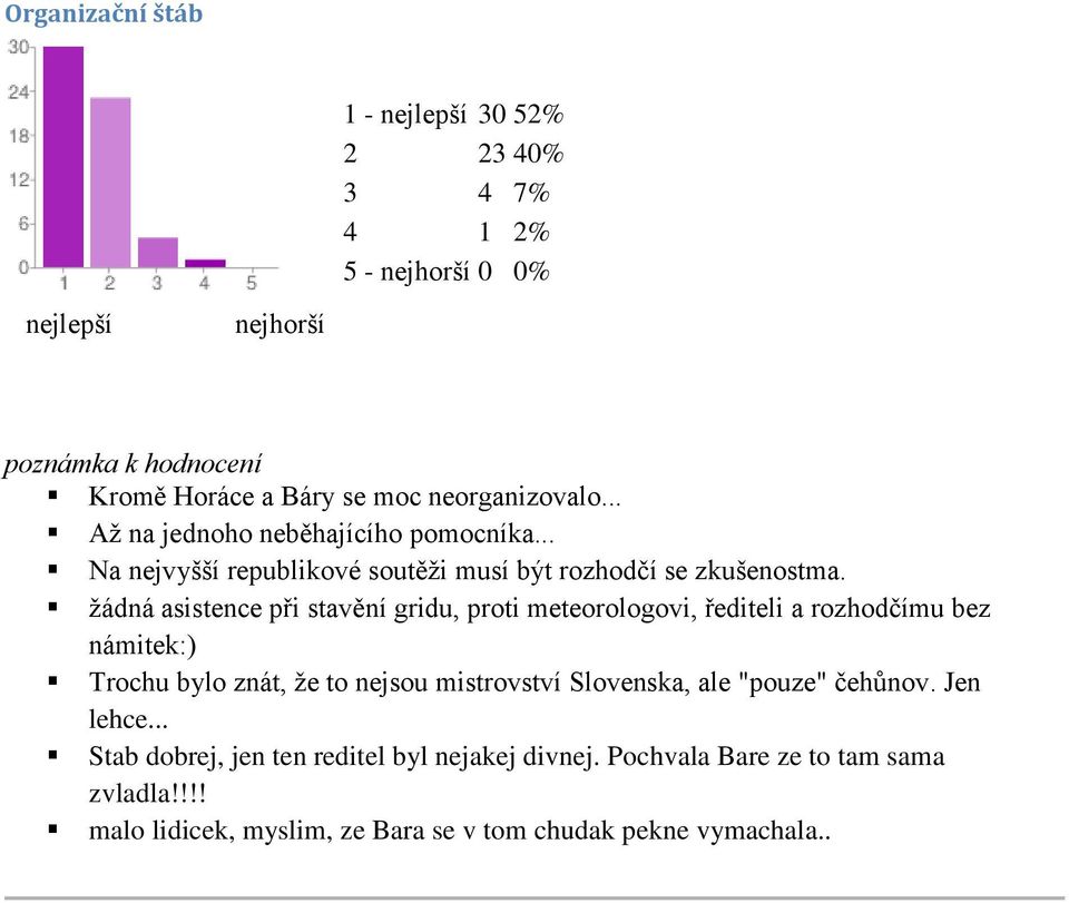 žádná asistence při stavění gridu, proti meteorologovi, řediteli a rozhodčímu bez námitek:) Trochu bylo znát, že to nejsou mistrovství