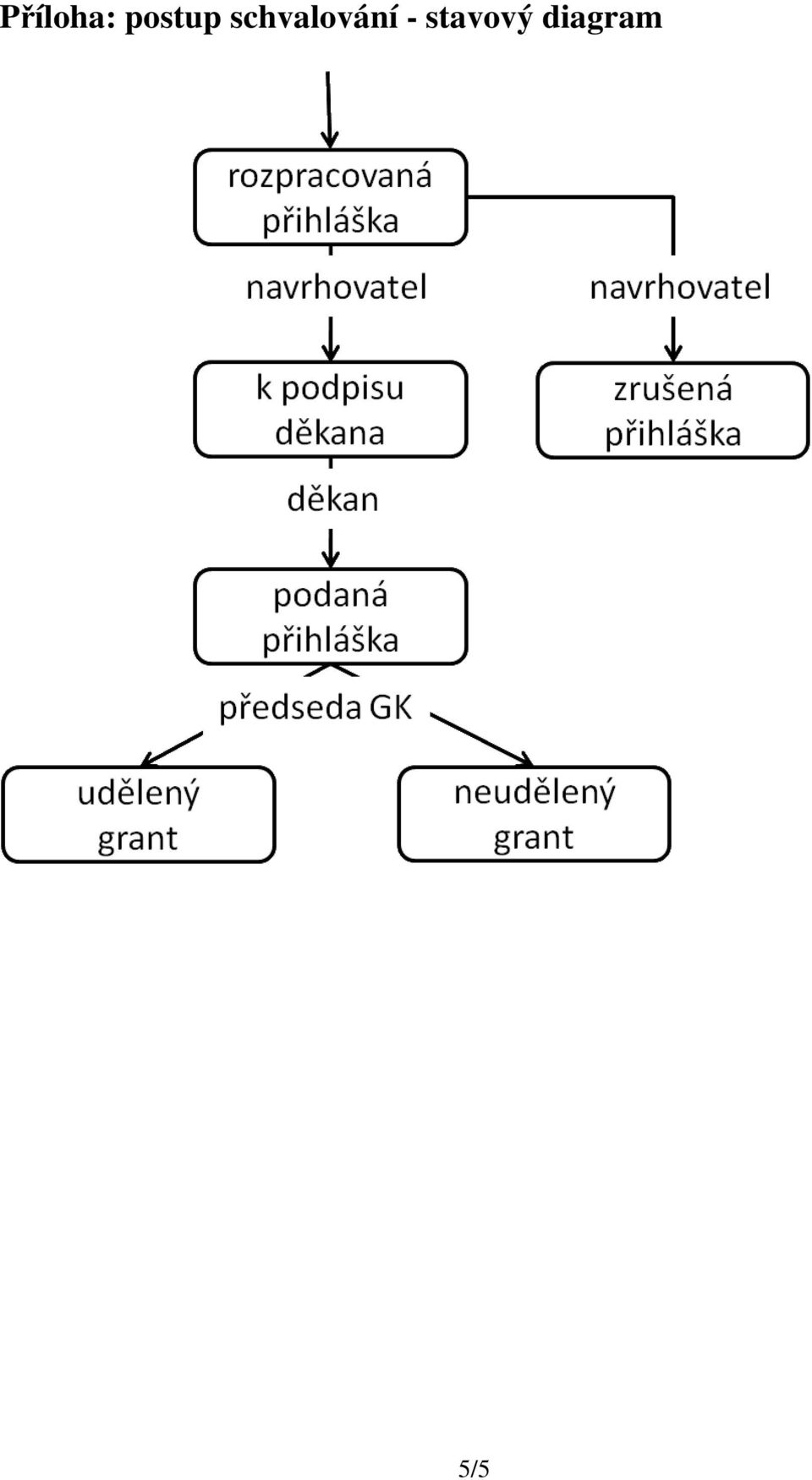 schvalování