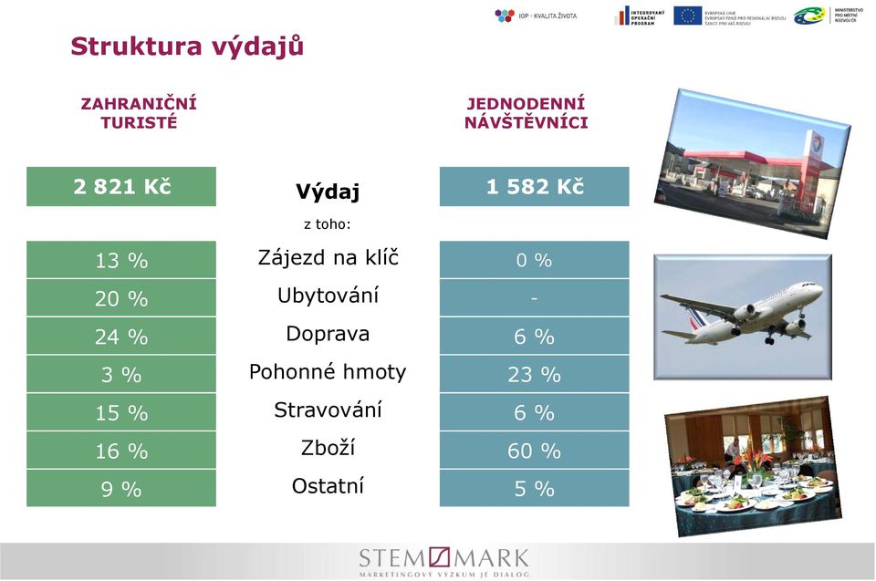 na klíč 0 % 20 % Ubytování - 24 % Doprava 6 % 3 %
