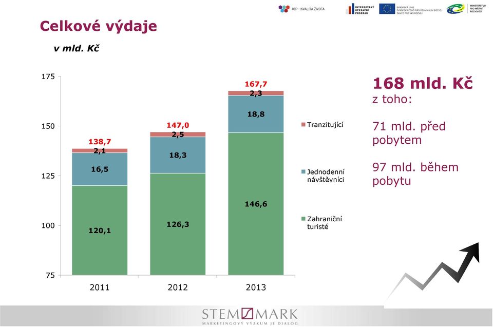 Tranzitující Jednodenní návštěvníci 71 mld.