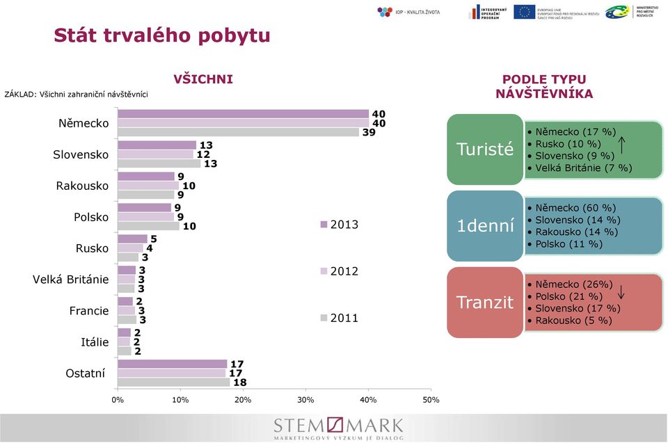 2011 40 40 39 Turisté 1denní Tranzit Německo (17 %) Rusko (10 %) Slovensko (9 %) Velká Británie (7 %) Německo (60 %)