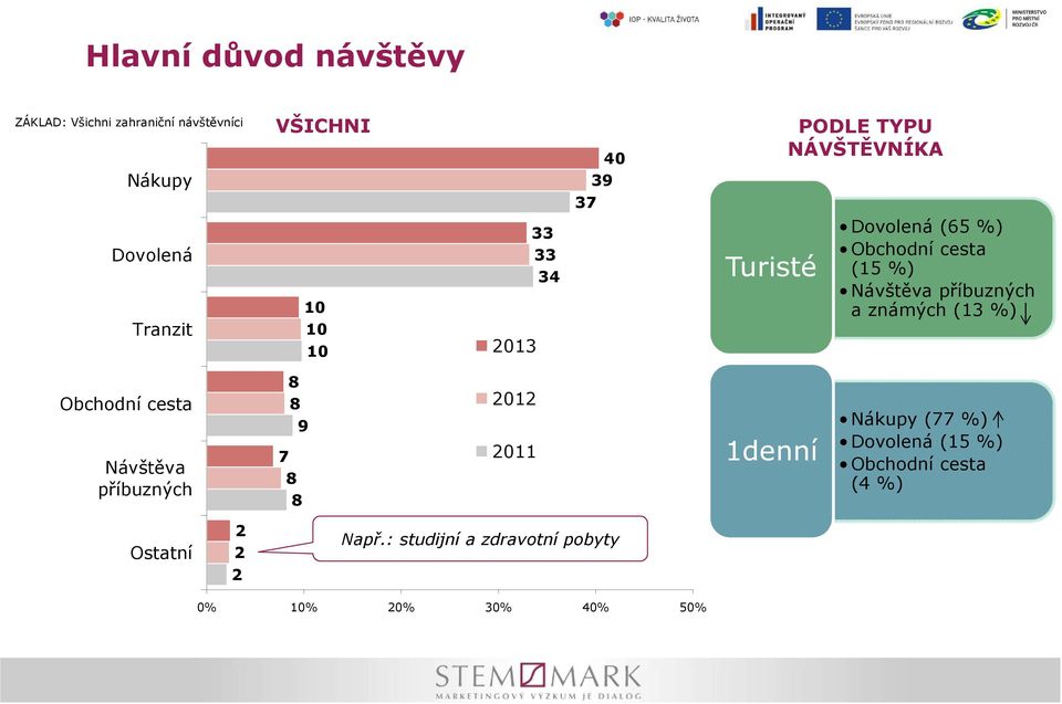 příbuzných a známých (13 %) Obchodní cesta Návštěva příbuzných 8 8 9 7 8 8 2012 2011 1denní Nákupy (77