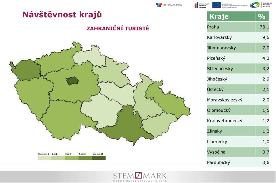 Jihočeský 2,9 Ústecký 2,1 Moravskoslezský 2,0 Olomoucký 1,5