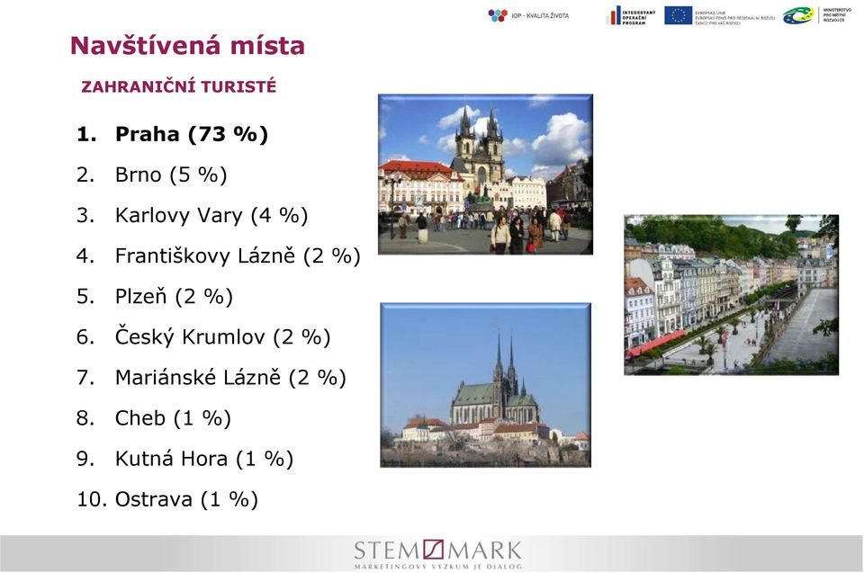 Františkovy Lázně (2 %) 5. Plzeň (2 %) 6.