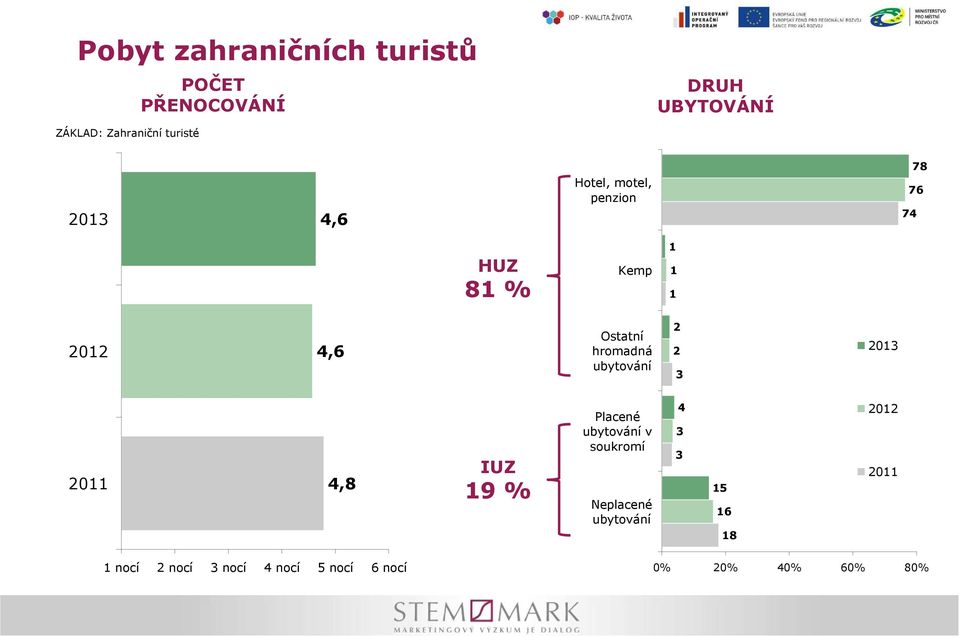 ubytování 2 2 3 2013 2011 4,8 IUZ 19 % Placené ubytování v soukromí Neplacené