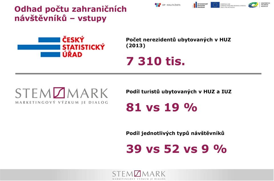 Podíl turistů ubytovaných v HUZ a IUZ 81 vs 19 %