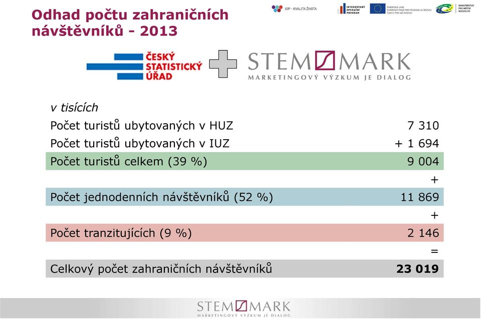turistů celkem (39 %) 9 004 + Počet jednodenních návštěvníků (52 %) 11