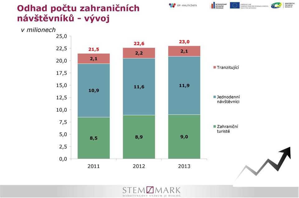 Tranzitující 15,0 12,5 10,9 11,6 11,9 Jednodenní