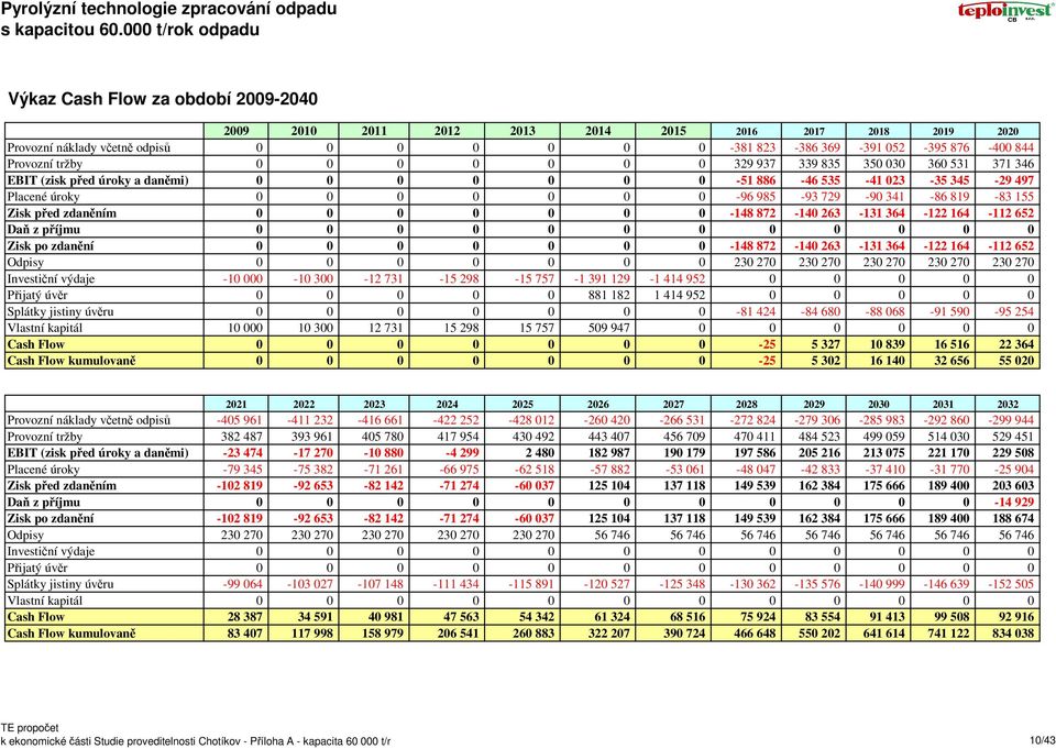 Provozní tržby 0 0 0 0 0 0 0 329 937 339 835 350 030 360 531 371 346 EBIT (zisk před úroky a daněmi) 0 0 0 0 0 0 0-51 886-46 535-41 023-35 345-29 497 Placené úroky 0 0 0 0 0 0 0-96 985-93 729-90